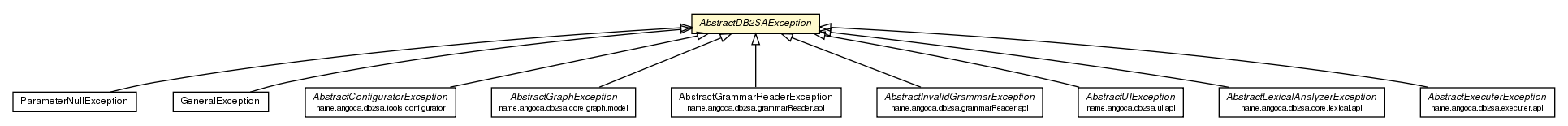 Package class diagram package AbstractDB2SAException