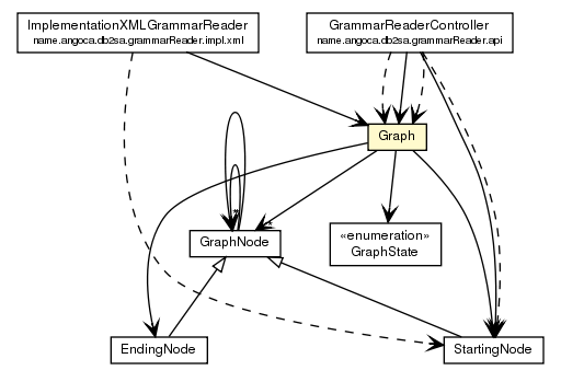 Package class diagram package Graph