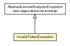Package class diagram package InvalidTokenException