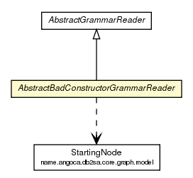 Package class diagram package AbstractBadConstructorGrammarReader