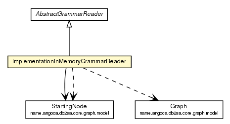 Package class diagram package ImplementationInMemoryGrammarReader