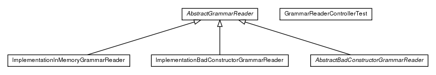 Package class diagram package name.angoca.db2sa.grammarReader.api