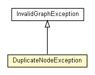 Package class diagram package DuplicateNodeException
