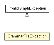 Package class diagram package GrammarFileException