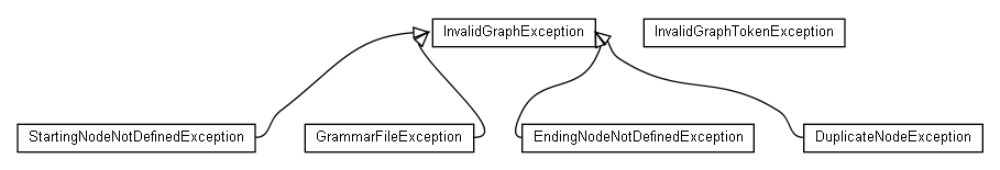 Package class diagram package name.angoca.db2sa.core.syntax.graph.exception