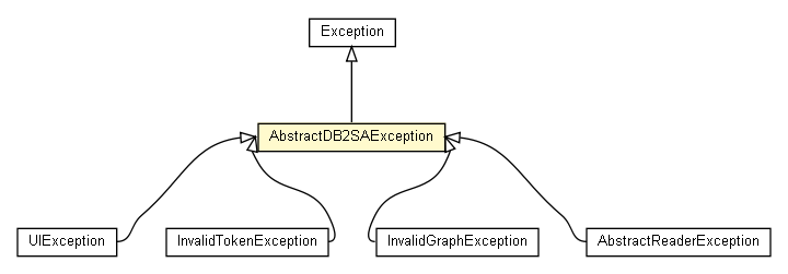 Package class diagram package AbstractDB2SAException