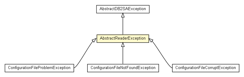 Package class diagram package AbstractReaderException