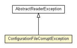 Package class diagram package ConfigurationFileCorruptException