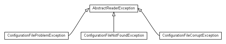 Package class diagram package name.angoca.db2sa.readers.exceptions